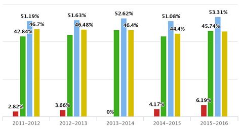 chart showing impact of immigration on test scores|Standardized Testing, Use of Assessment Data, and .